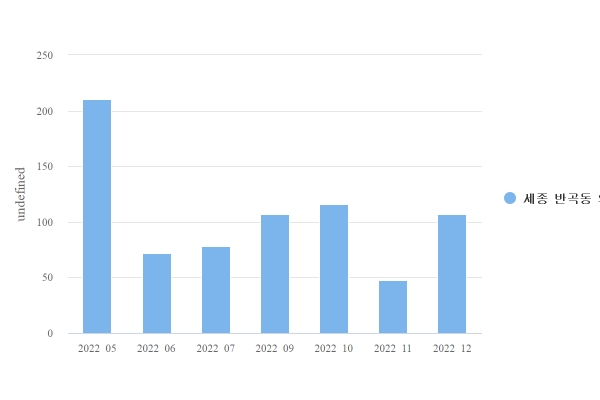세종  반곡동 의류 이용 건수