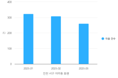 인천 서구 아라동 화원 이용 건수