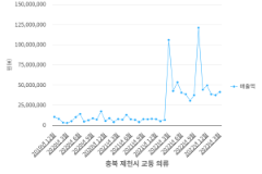 충북 제천시 교동 의류 매출액