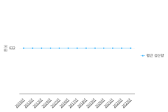 5. 평균으로의 회귀 - 제주 감귤 생산량 (평균, 2010, 2012 ~ 2023년)