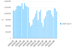 2. 상관관계와 인과관계 혼동 - 제주도 입도 관광객 현황 (2019~2021년)