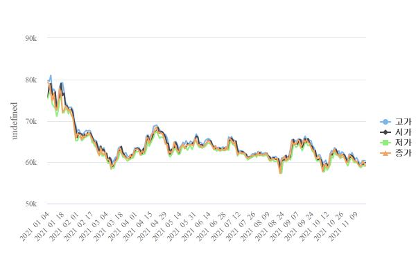 유한양행(100) 일별 가격