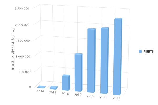(주)피타그래프 재무제표