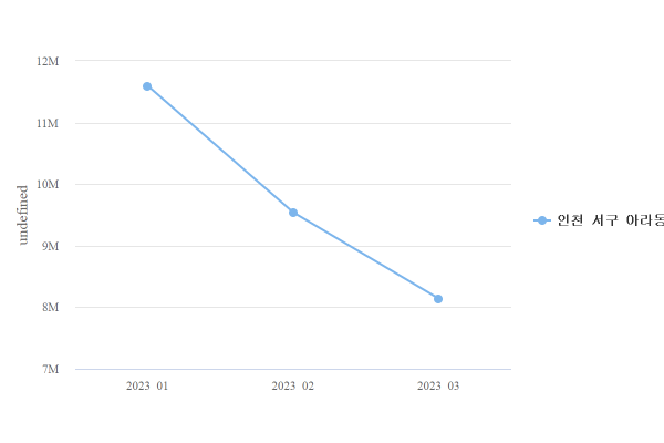 인천 서구 아라동 화원 매출액