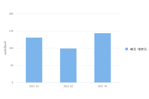 세종  대평동 화원 이용 건수