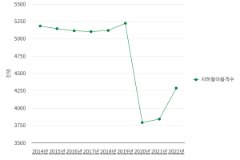 서울시 연도별 대중교통 이용객 현황(지하철)