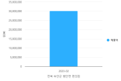 전북 부안군 행안면 편의점 매출액