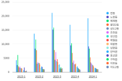 3. 평균 vs 중앙값과 이상치 - 제주 지역별 관광객 카드 소비액 Top-15 (2023 ~ 2024년)