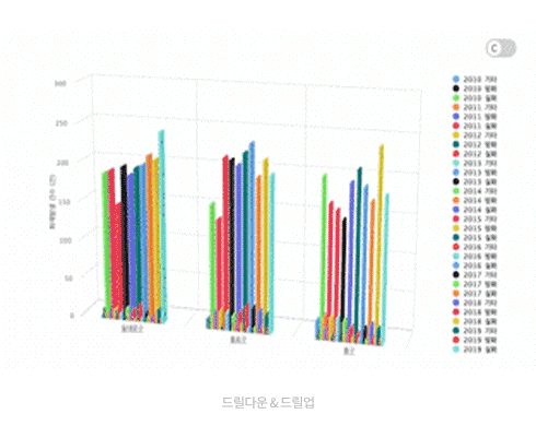 드릴다운과 드릴업